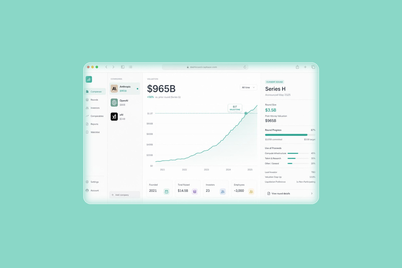 Anthropic supera OpenAI: vale quasi 1.000 miliardi di dollari. È la startup AI più preziosa del mondo